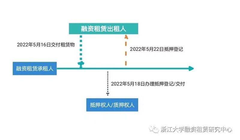 融资租赁办理